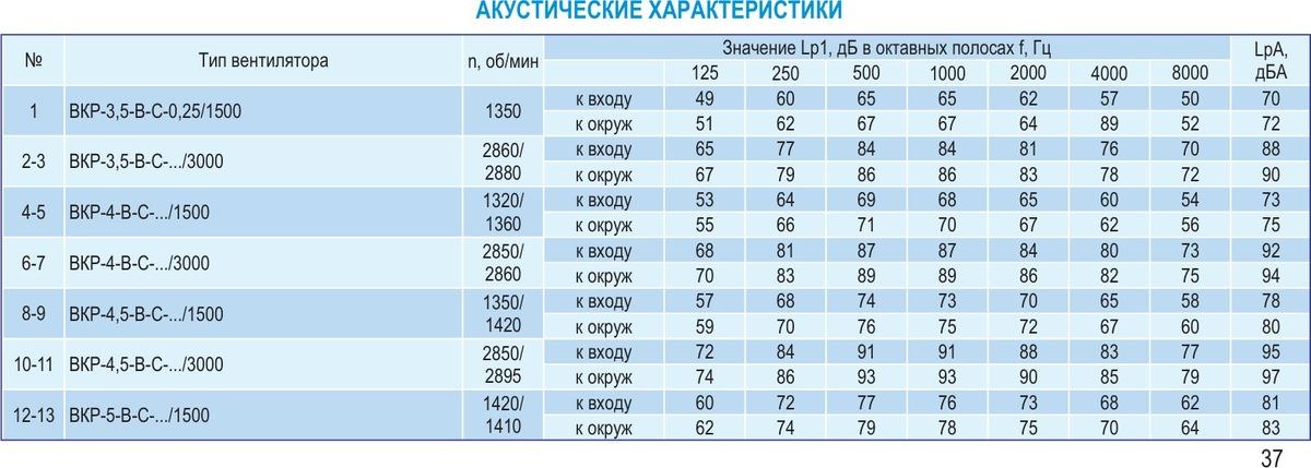 Крышный вентилятор ВКР-В-В
