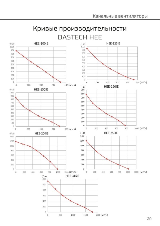 Канальный вентилятор Dastech HEE-160IE, Ø160 мм, 778 м³/ч